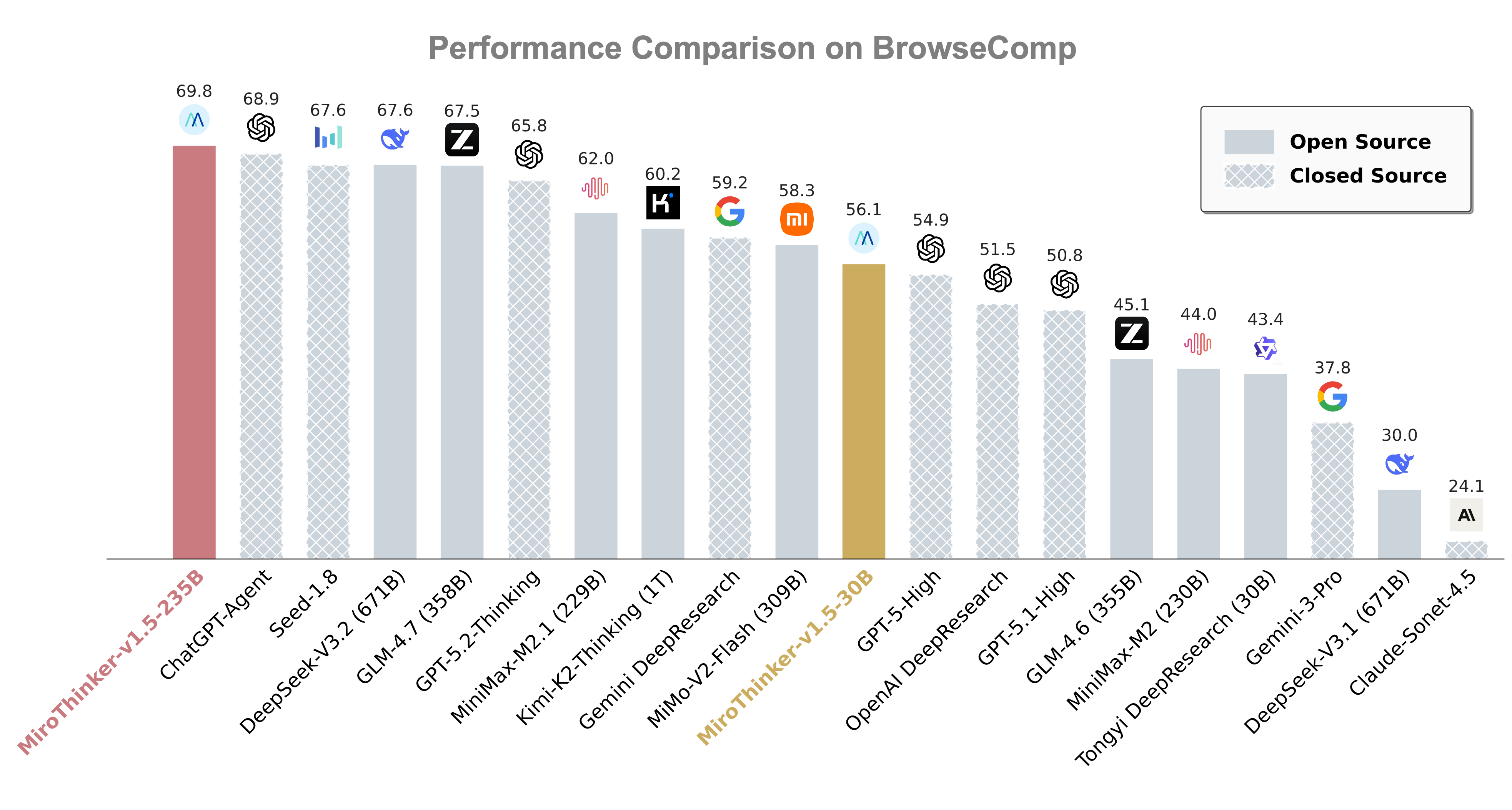 BrowseComp MiroThinker Performance