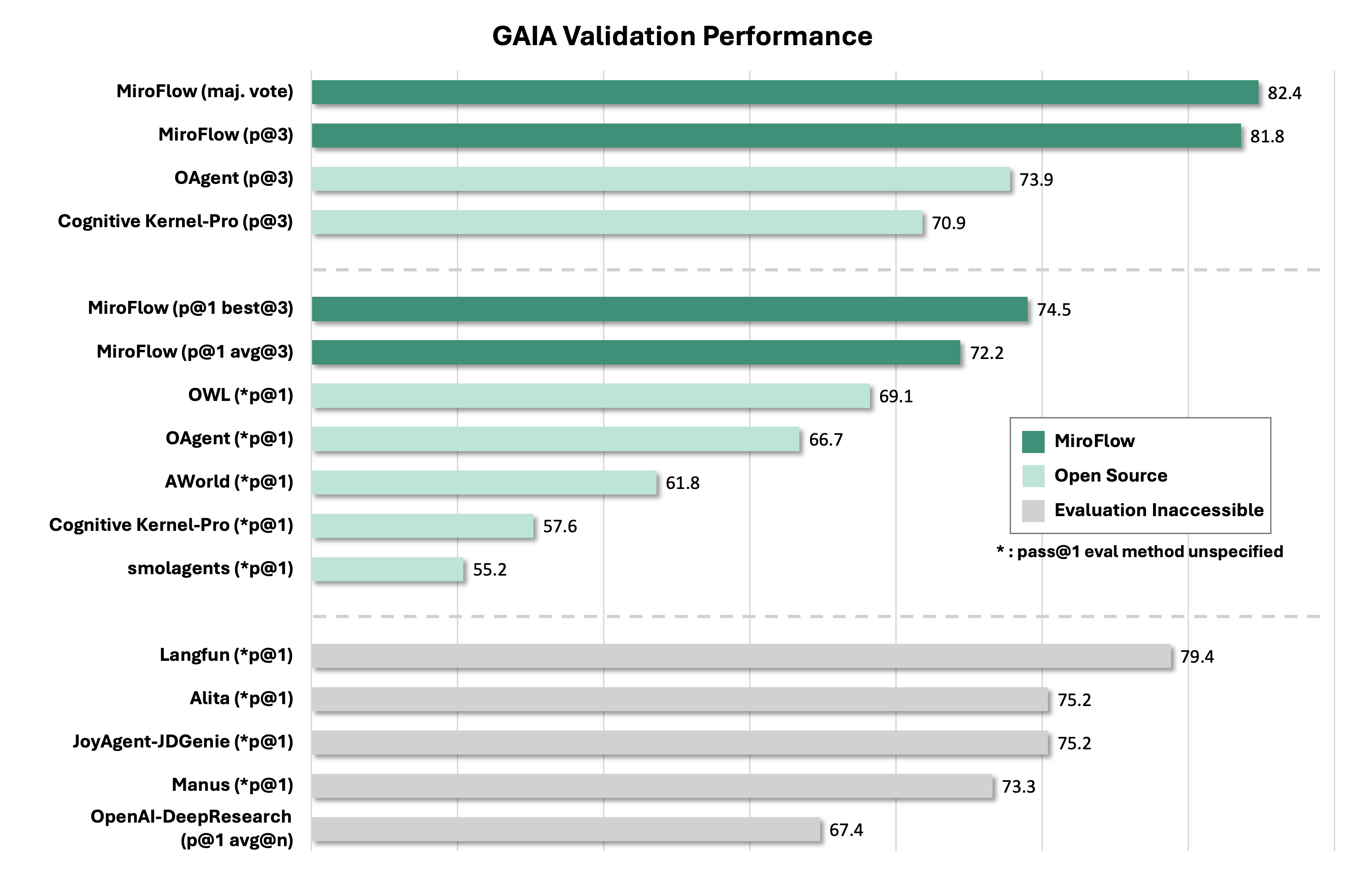 GAIA Validation Performance