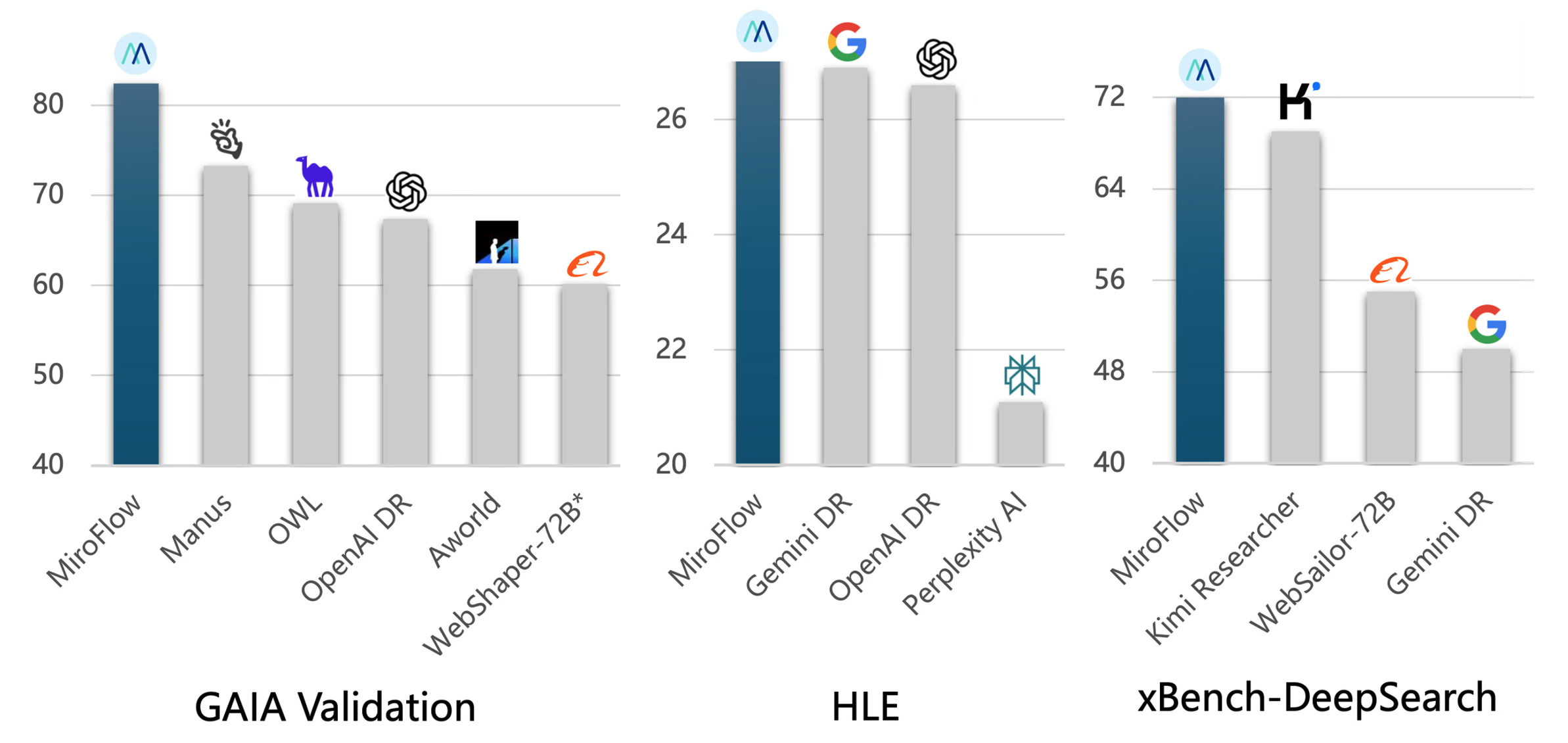 Comprehensive Benchmark Performance Comparison