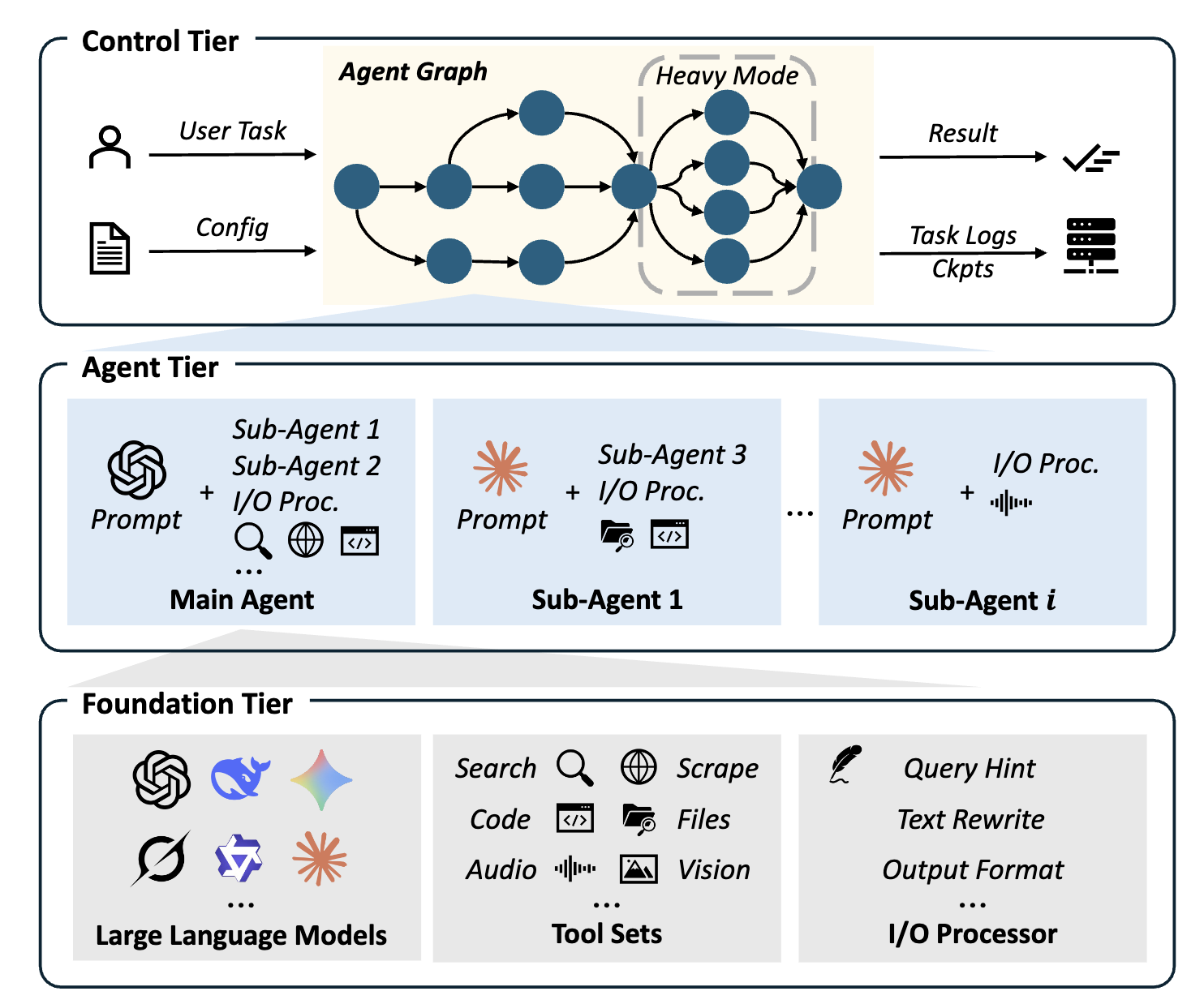 MiroFlow Architecture