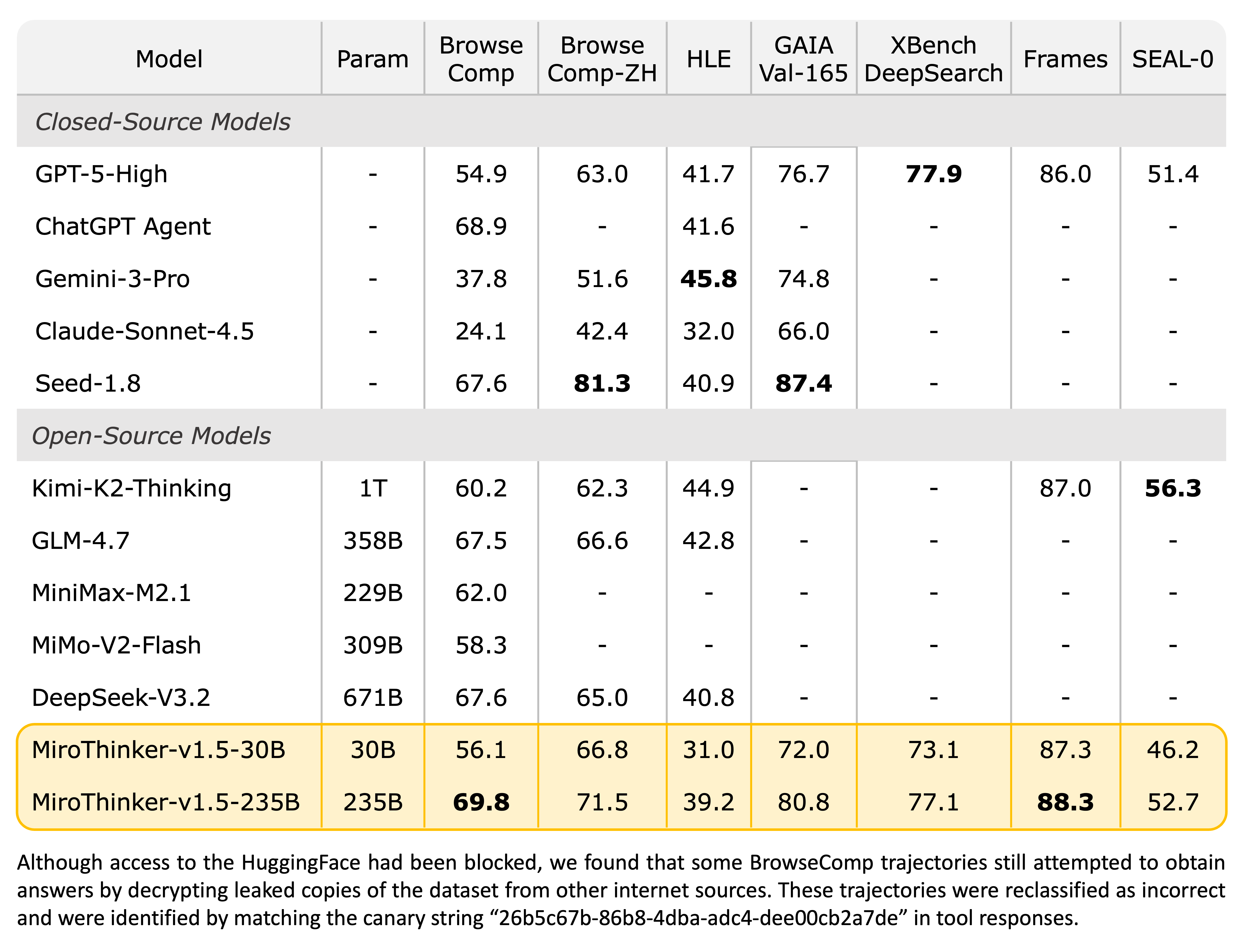 MiroThinker Performance